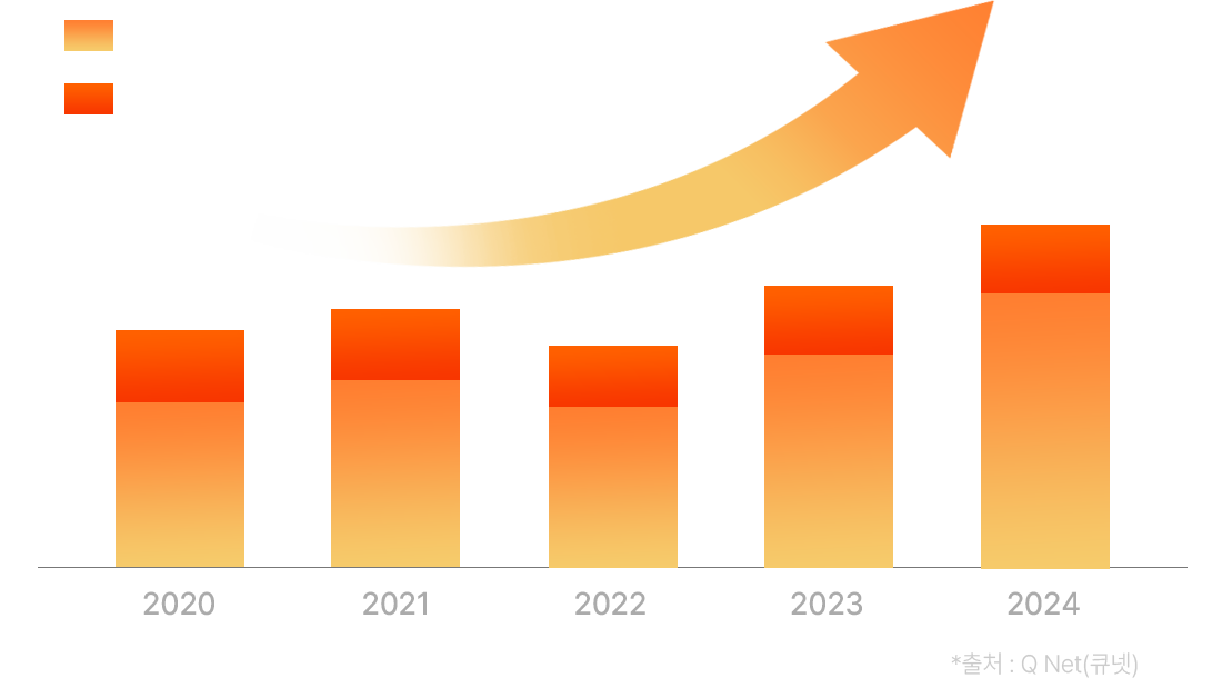품질경영(산업)기사 응시자수