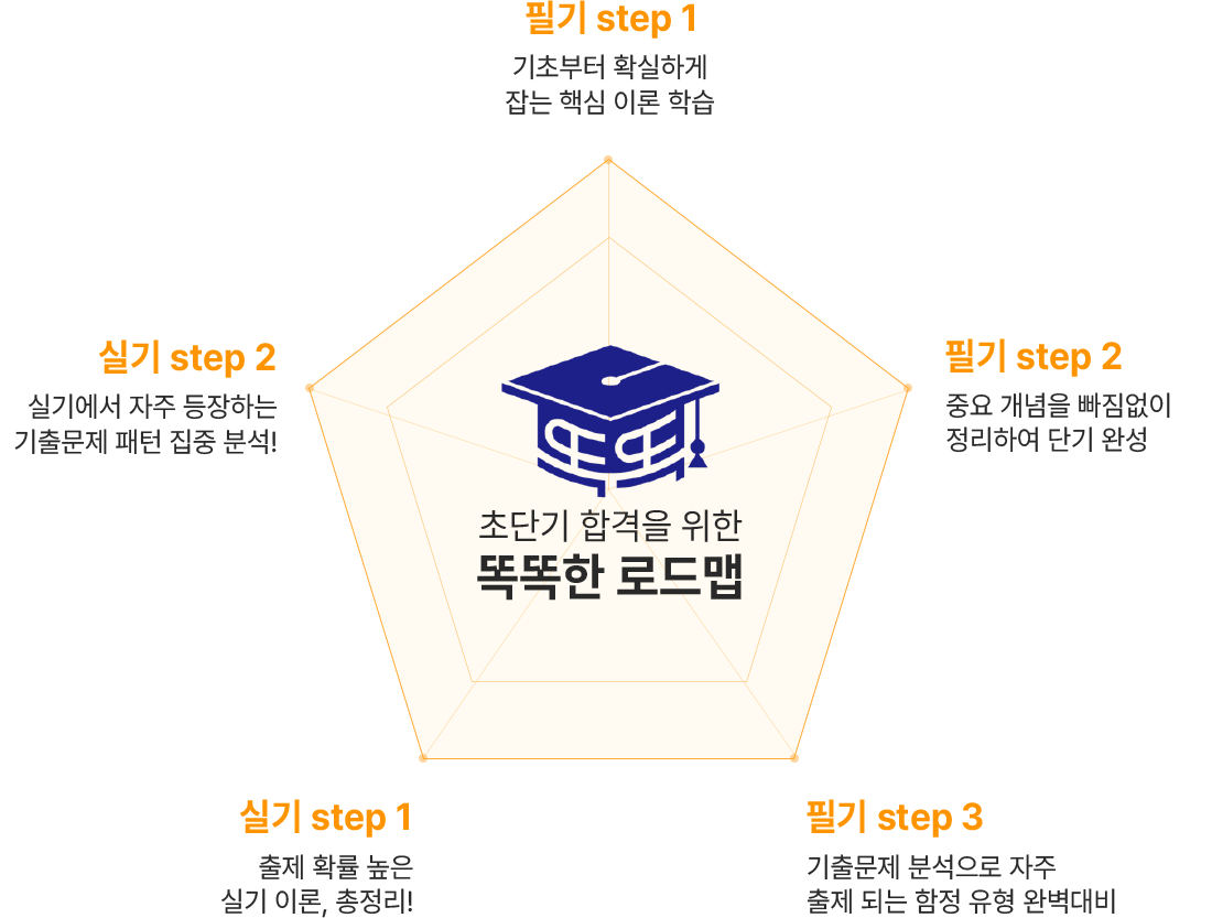 단계별 커리큘럼